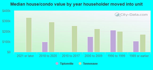 Median house/condo value by year householder moved into unit