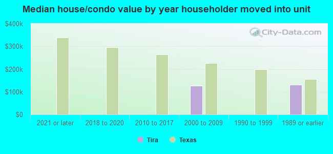 Median house/condo value by year householder moved into unit