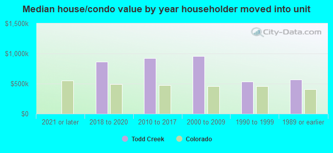 Median house/condo value by year householder moved into unit