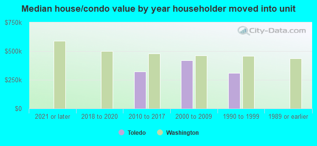 Median house/condo value by year householder moved into unit