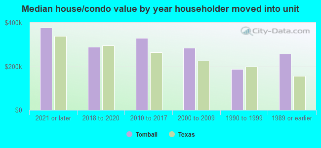 Median house/condo value by year householder moved into unit