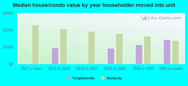 Median house/condo value by year householder moved into unit