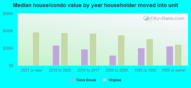 Median house/condo value by year householder moved into unit