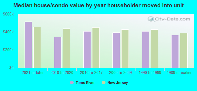 Median house/condo value by year householder moved into unit