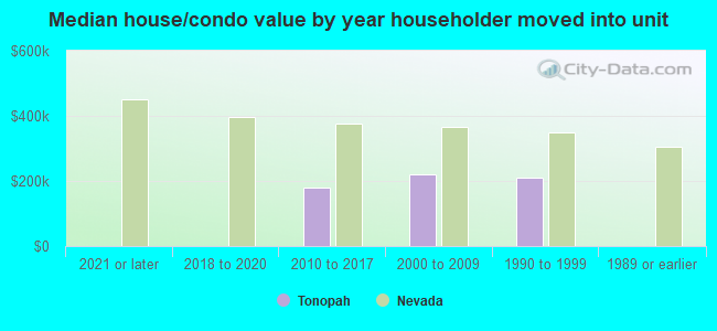 Median house/condo value by year householder moved into unit