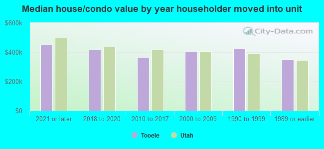 Median house/condo value by year householder moved into unit