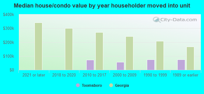 Median house/condo value by year householder moved into unit