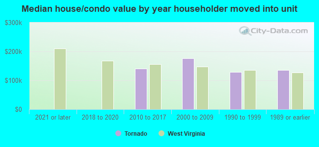 Median house/condo value by year householder moved into unit