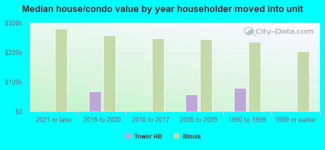 Median house/condo value by year householder moved into unit