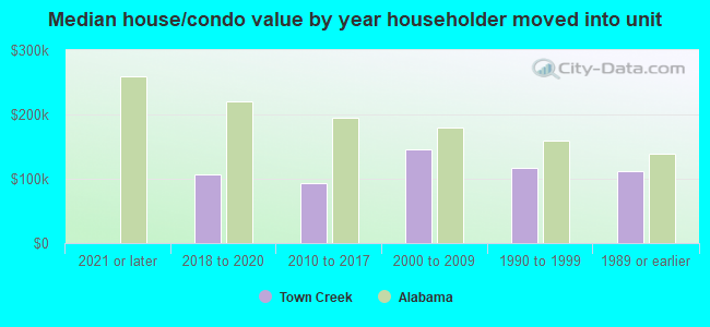 Median house/condo value by year householder moved into unit