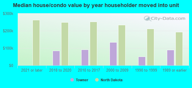 Median house/condo value by year householder moved into unit