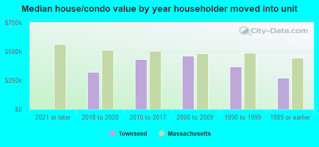 Median house/condo value by year householder moved into unit