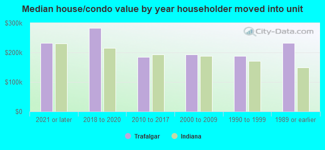 Median house/condo value by year householder moved into unit