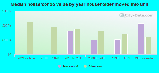 Median house/condo value by year householder moved into unit