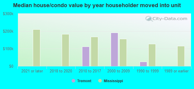 Median house/condo value by year householder moved into unit