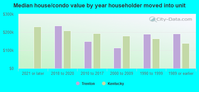 Median house/condo value by year householder moved into unit