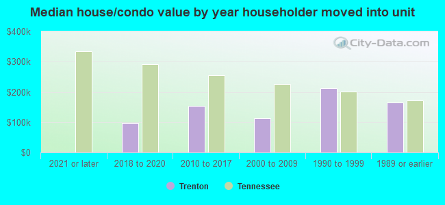 Median house/condo value by year householder moved into unit