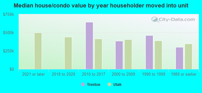 Median house/condo value by year householder moved into unit