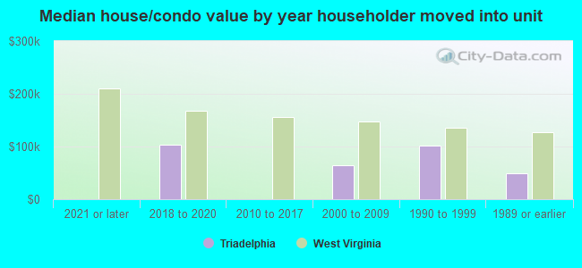 Median house/condo value by year householder moved into unit