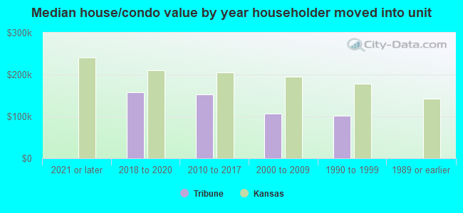 Median house/condo value by year householder moved into unit