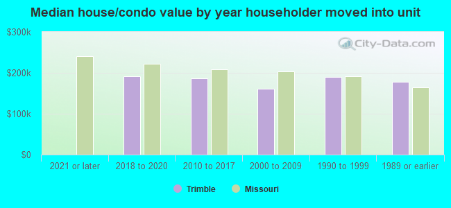 Median house/condo value by year householder moved into unit