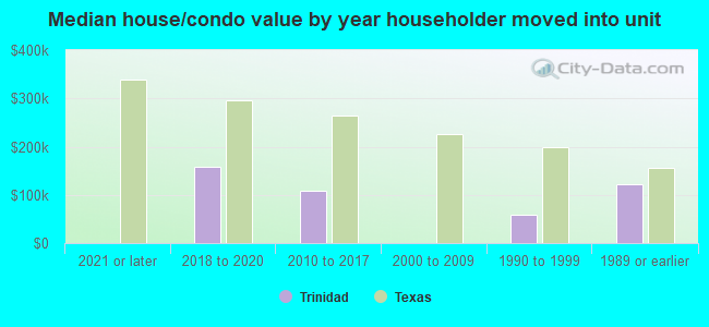 Median house/condo value by year householder moved into unit