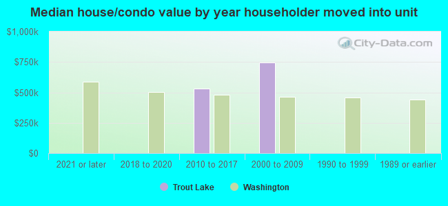 Median house/condo value by year householder moved into unit