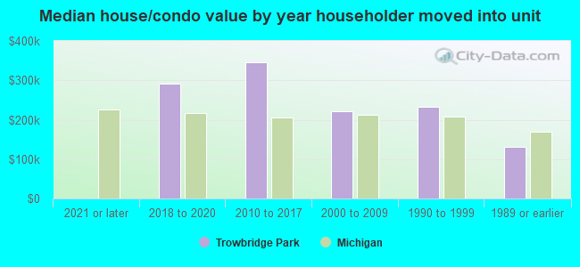 Median house/condo value by year householder moved into unit