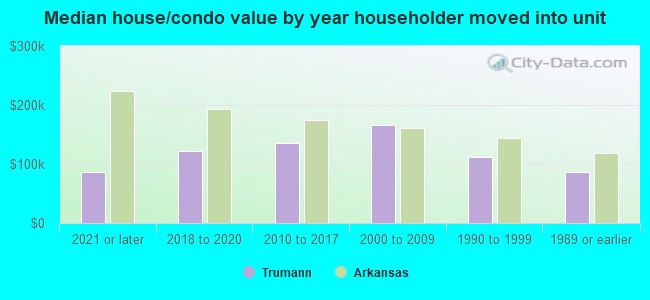 Median house/condo value by year householder moved into unit