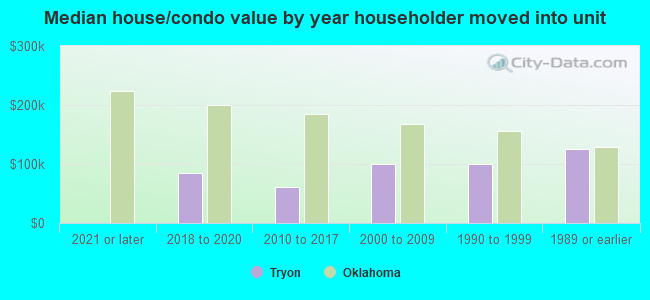 Median house/condo value by year householder moved into unit