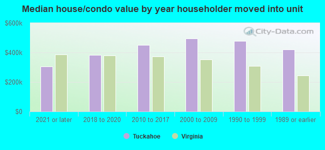 Median house/condo value by year householder moved into unit