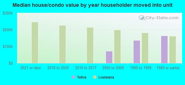 Median house/condo value by year householder moved into unit