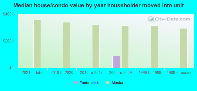 Median house/condo value by year householder moved into unit