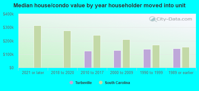 Median house/condo value by year householder moved into unit