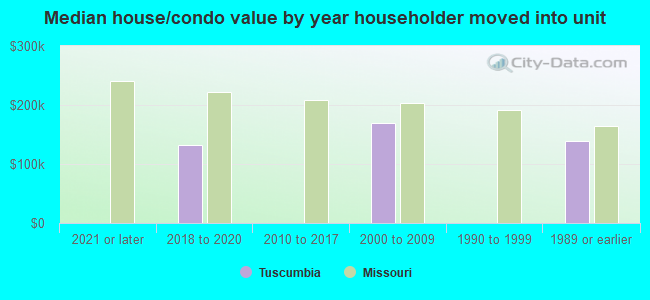 Median house/condo value by year householder moved into unit