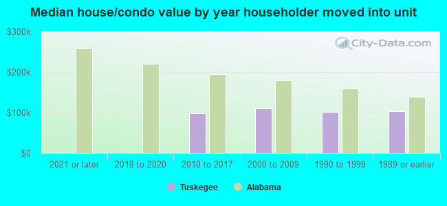 Median house/condo value by year householder moved into unit