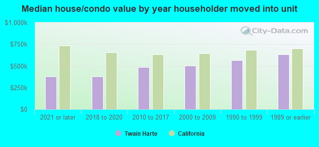 Median house/condo value by year householder moved into unit