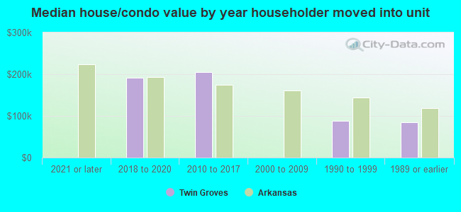 Median house/condo value by year householder moved into unit