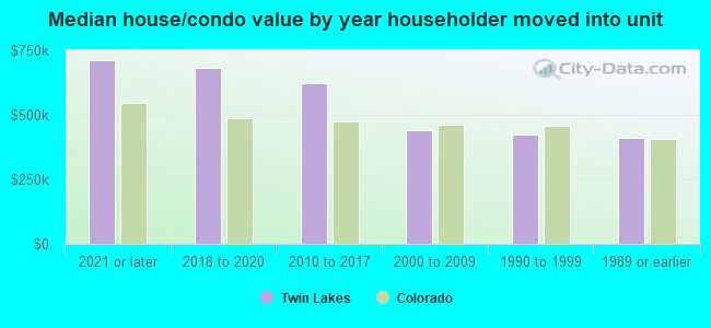 Median house/condo value by year householder moved into unit