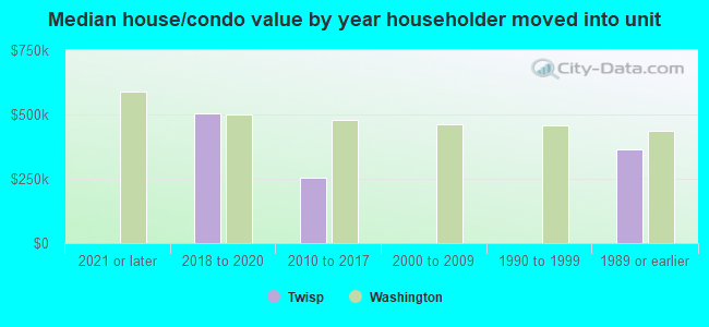 Median house/condo value by year householder moved into unit