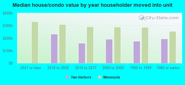 Median house/condo value by year householder moved into unit