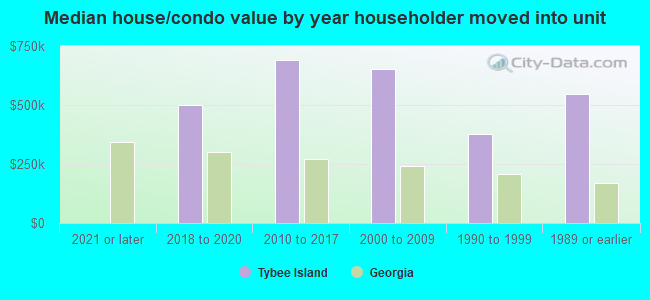 Median house/condo value by year householder moved into unit