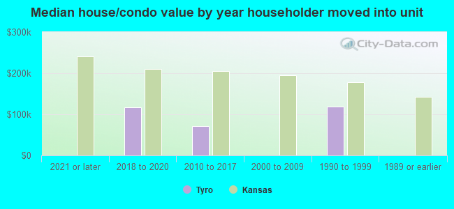 Median house/condo value by year householder moved into unit