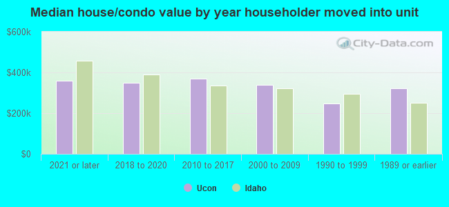 Median house/condo value by year householder moved into unit