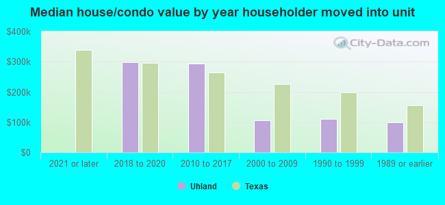 Median house/condo value by year householder moved into unit