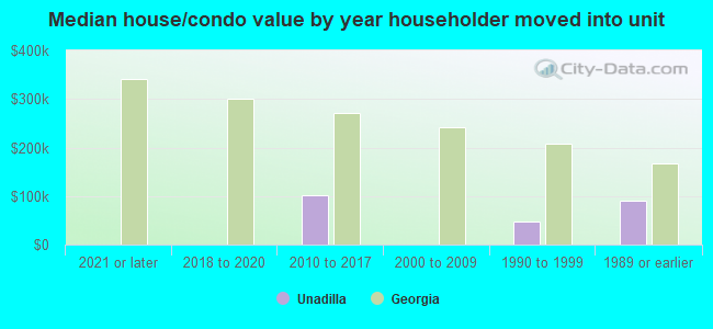 Median house/condo value by year householder moved into unit