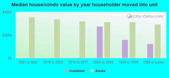 Median house/condo value by year householder moved into unit