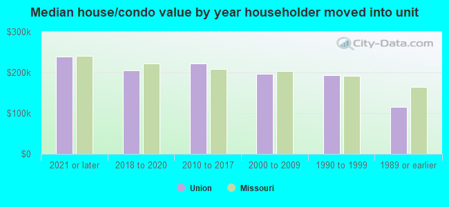 Median house/condo value by year householder moved into unit