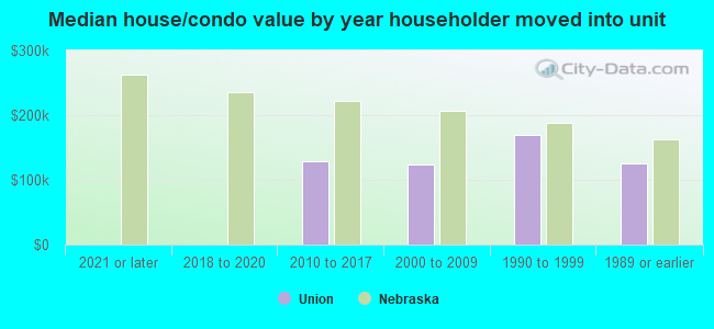 Median house/condo value by year householder moved into unit