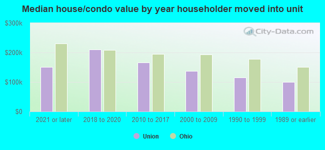 Median house/condo value by year householder moved into unit